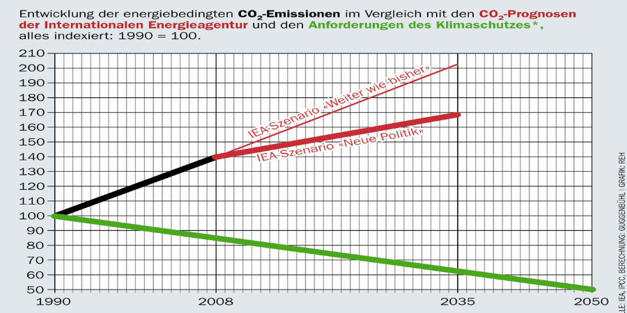 GrafikCO2Verzerrt-1