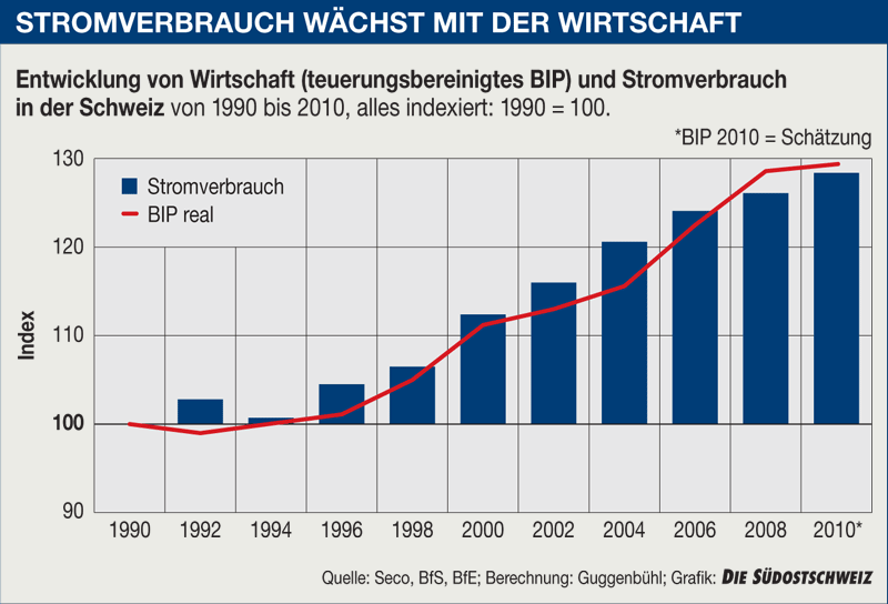 GrafikStromverbrauchundBIP1990bis2010indexiert1990