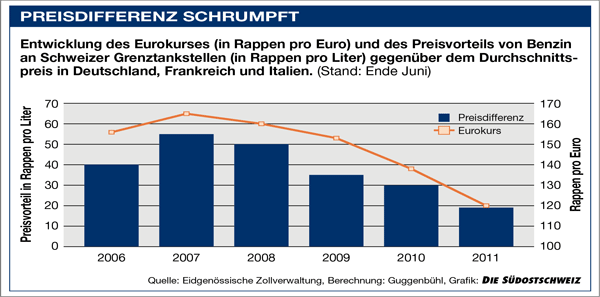 BenzinpreisCHAusl