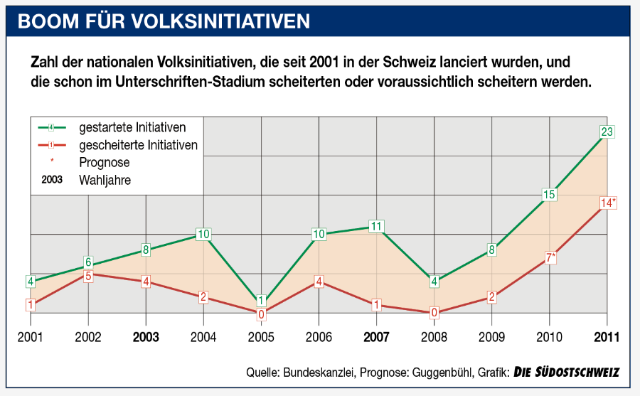 GrafikVolksinitiativen2001bis2011