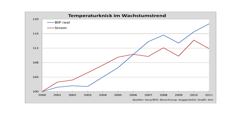 BIP_Strom_Wachstuma-1