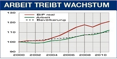 ArbeitWachstumliegend