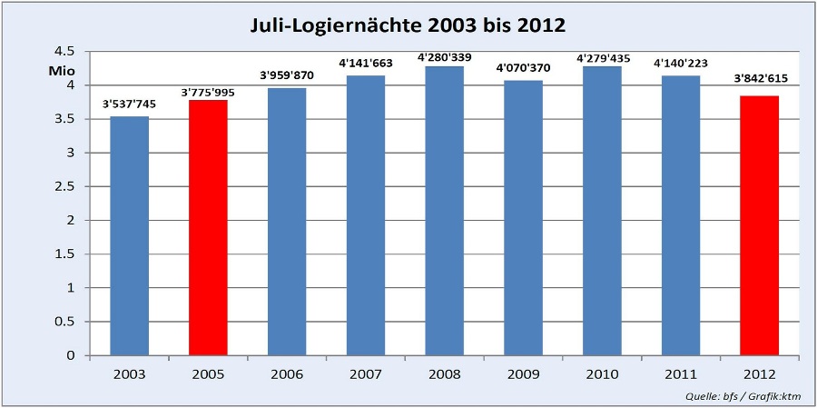 Hotellerie_Logiernchte