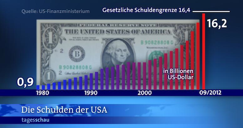 Schulden_USA