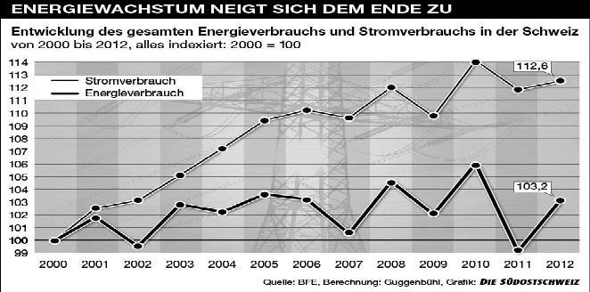 EnergieundStromverbrauch2000bis2012b