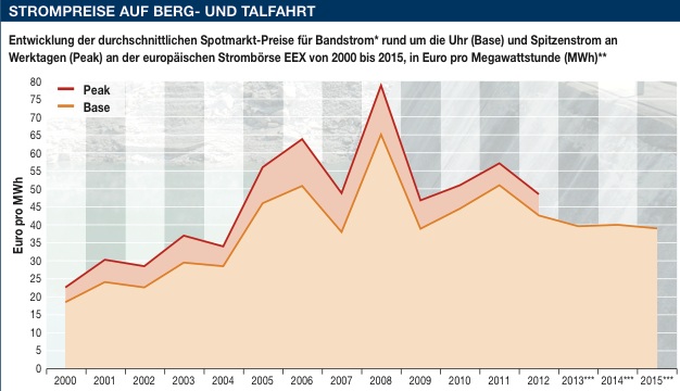 Grafik_Strompreis1