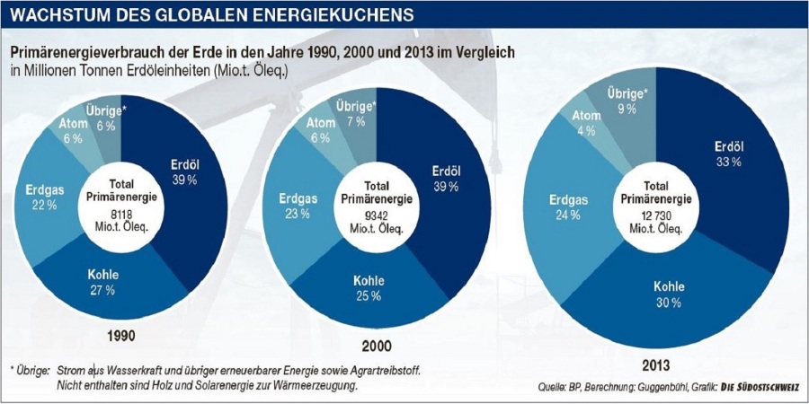 Weltenergieverbrauch