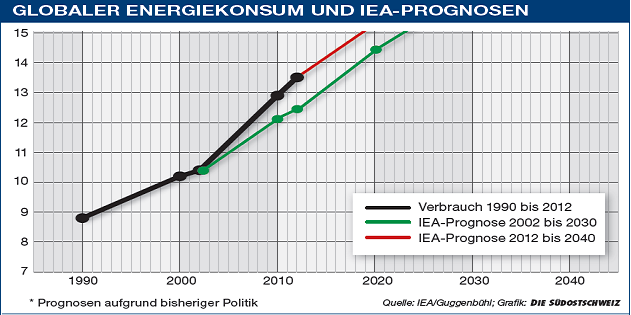 GlobalerEnergiekonsum_IEAPrognosena