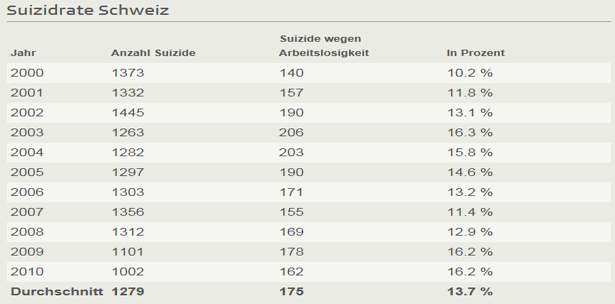 ArbeitslosigkeitSuizidSRF