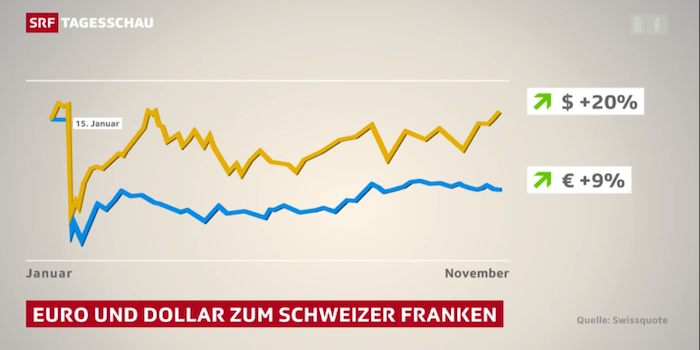 TS_Dollarkurs