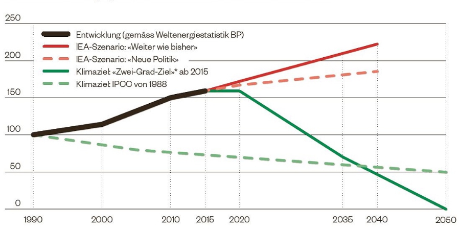 GrafikEnergieprognosenundKlimaziele