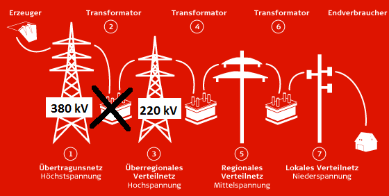 SwissgridGrafik