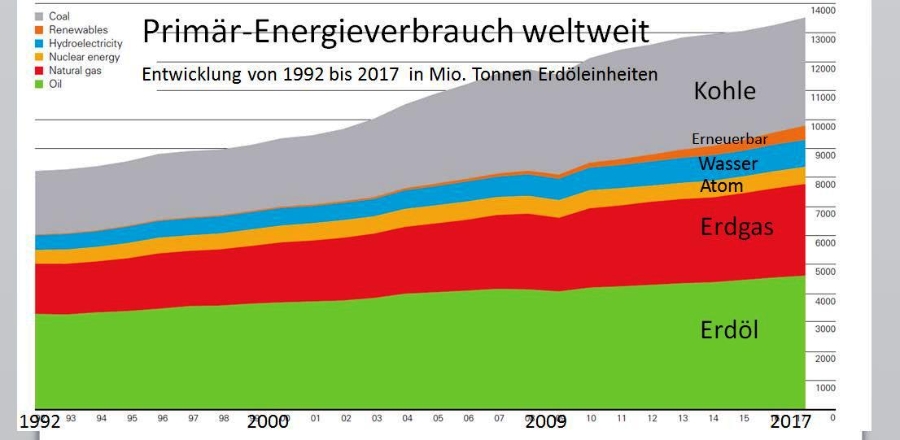 GrafikWeltenergieverbrauch1992bis2017bearbeitet