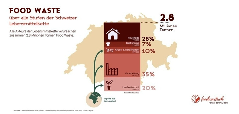 Infografik_Umweltbelastung_Menge_foodwaste.ch_2019_21