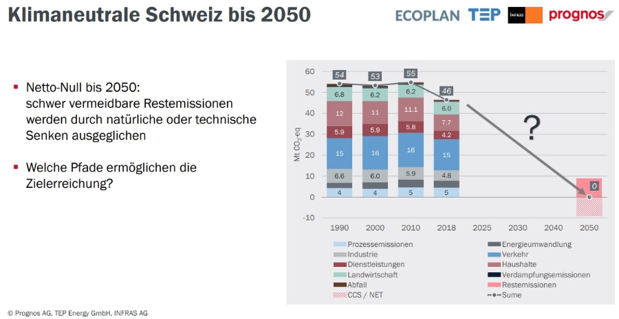 BildEnergieperspektiven2050