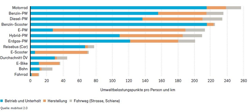 Grafik Verkehrsmittel Umweltbelastungspunkte treeze