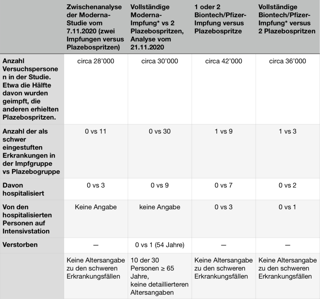 Corona Impfung Tabelle Vergleich.Frei