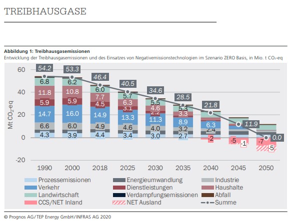 Grafik Energieperspektiven Treibhausfgase 1990 bis 2050