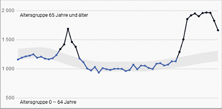 Übersterbl.Ältere.hun