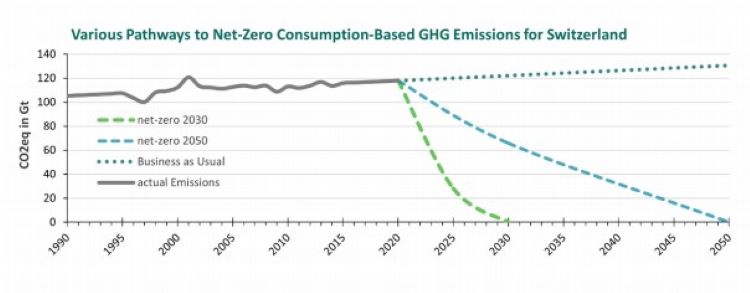 Grafik Klimaaktionsplan Netto Null 2030