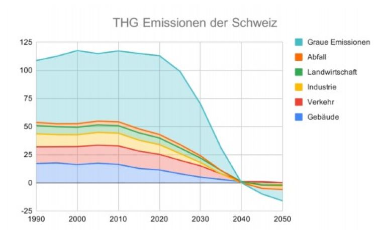 Grafik Plan Klimapositiv der Grünen