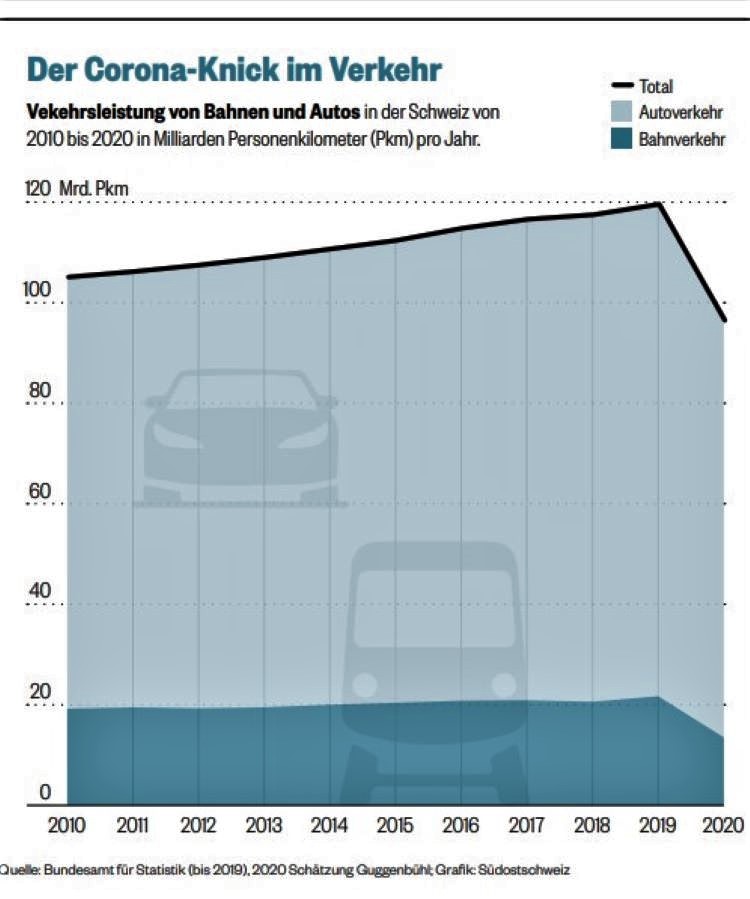 Grafik Verkehr 2010 bis 2020