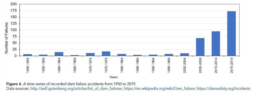 UNU_INWEH-dam-failure-accidents-1950_2019