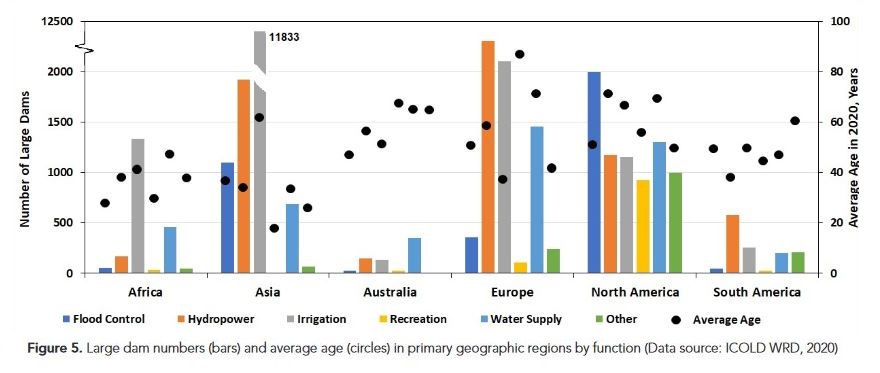 UNU_INWEH-large-dam-numbers-age-all-continents