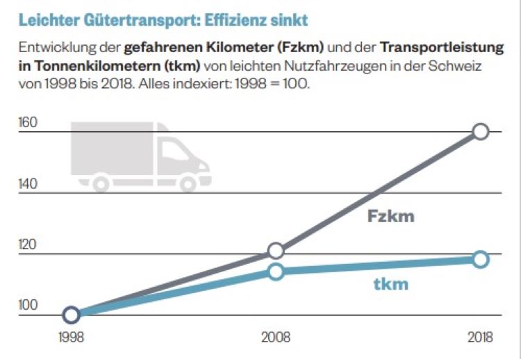 Grafik Lieferwagen Fahrleisrunf Südostshweiz