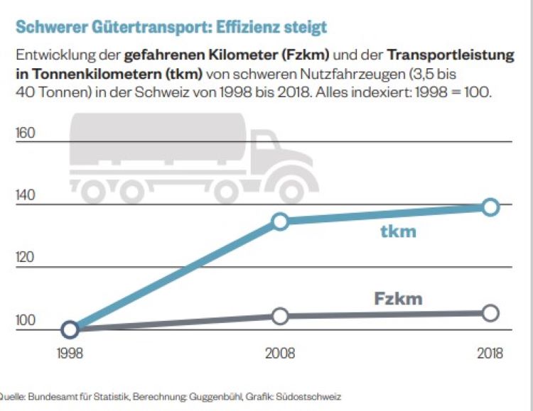 Grafik Schwerverkehr Fzkm tkm