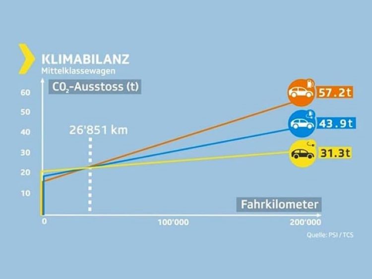 Grafik Treibhausgase Mittelklasse TCS Kassensturz