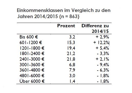 LMU-Einkommensklassen-dt-Journalistinnen