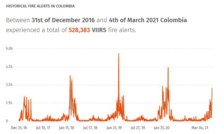 global-forest-Watch-fire-alerts-colombia-2016-2020-