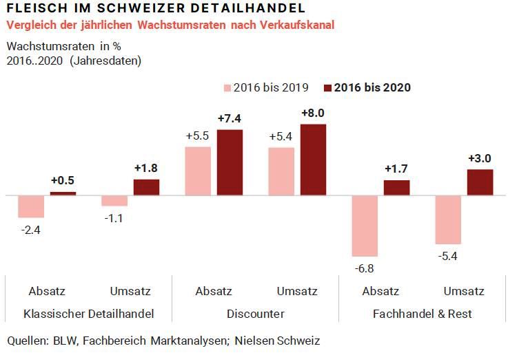 BLW 2020 Fleischeinkauf beim Discounter