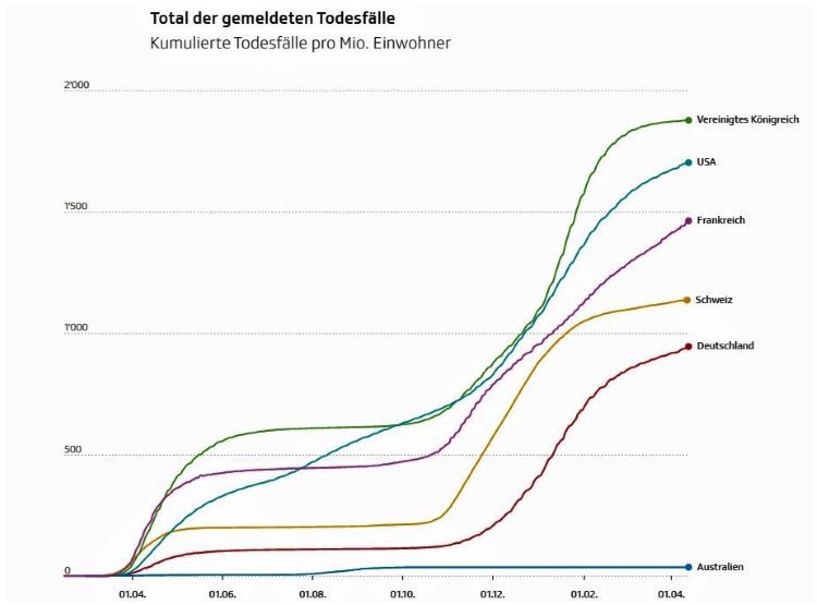 Grafik Corona Todesfälle pro Mio Einwohner Ländervergleich