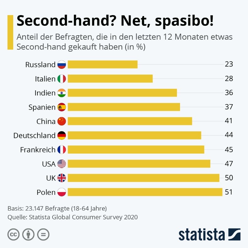 Infografik: Second-hand? Net, spasibo! | Statista