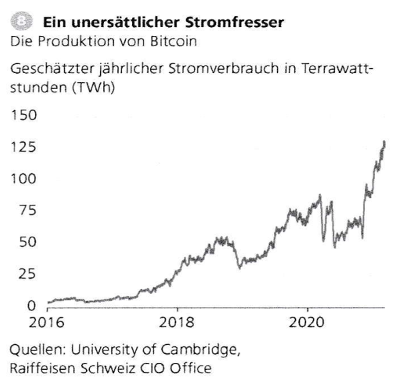 Bitcoin Stromverbrauch