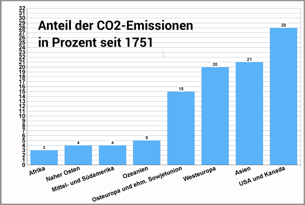 CO2-Emissionen seit 1751