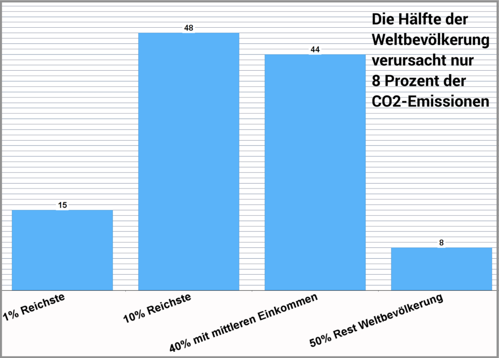 CO2 Reiche Arme.2015