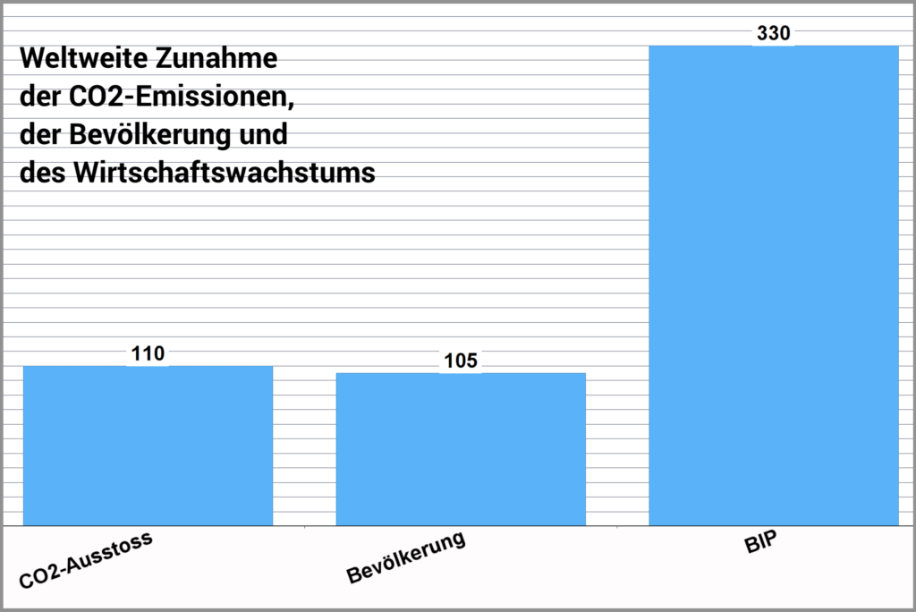Grafik CO2 Bevölk. BIP