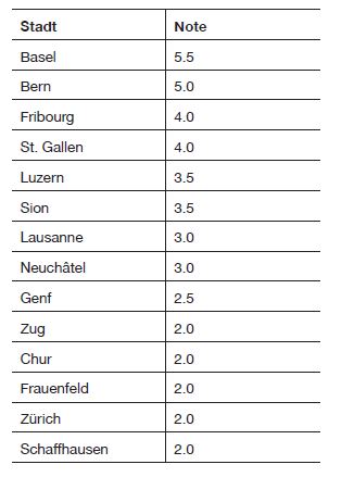 Greenpeace-CH-Staedte-Mehrwertranking-2021