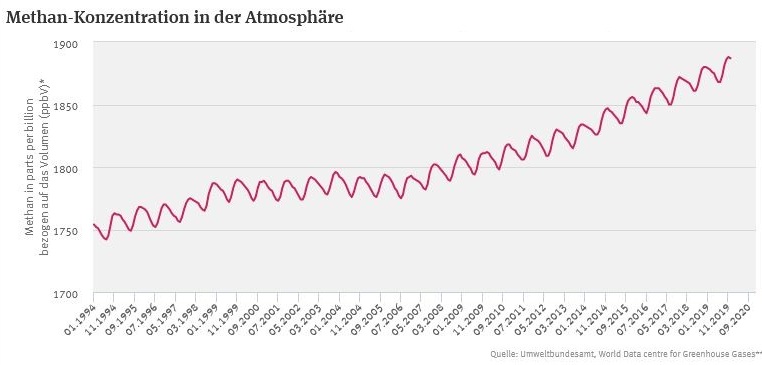 Methan-in-Athmosphaere-bis-9_2020-WMO-1