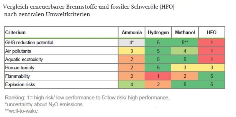 NABU-Bewertung-Ammoniak-Treibstoff