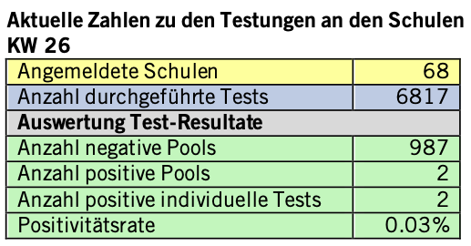 SZ Tests Schulen