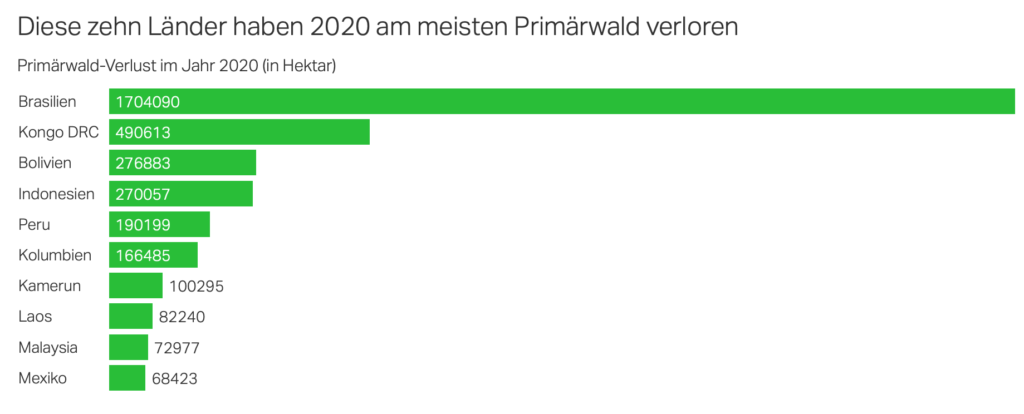 Grafik_Waldverlust