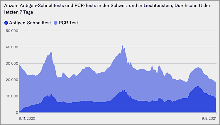 Testzahlen.10.8.21.BAG.NZZ