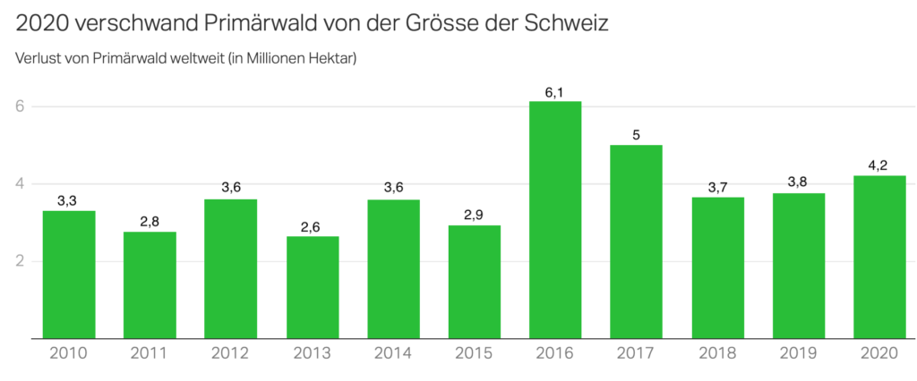 Waldverlust_global