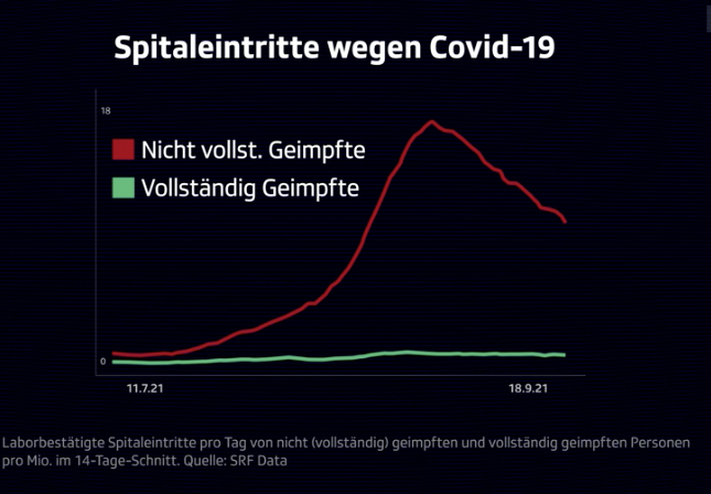 Covid Spitaleintritte. SRF Grafik