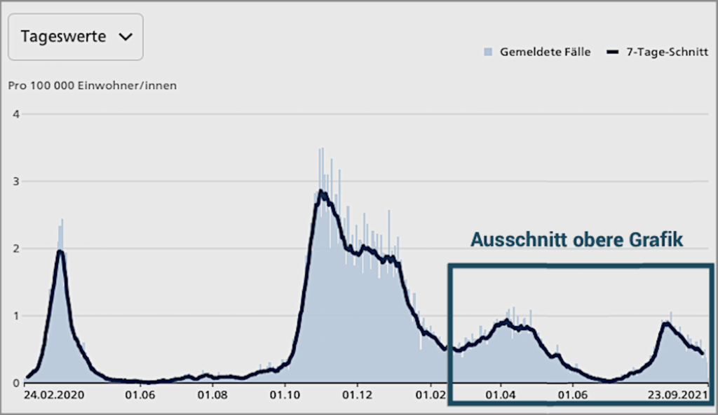 Hospitalisationsrate seit Anfang BAG.png
