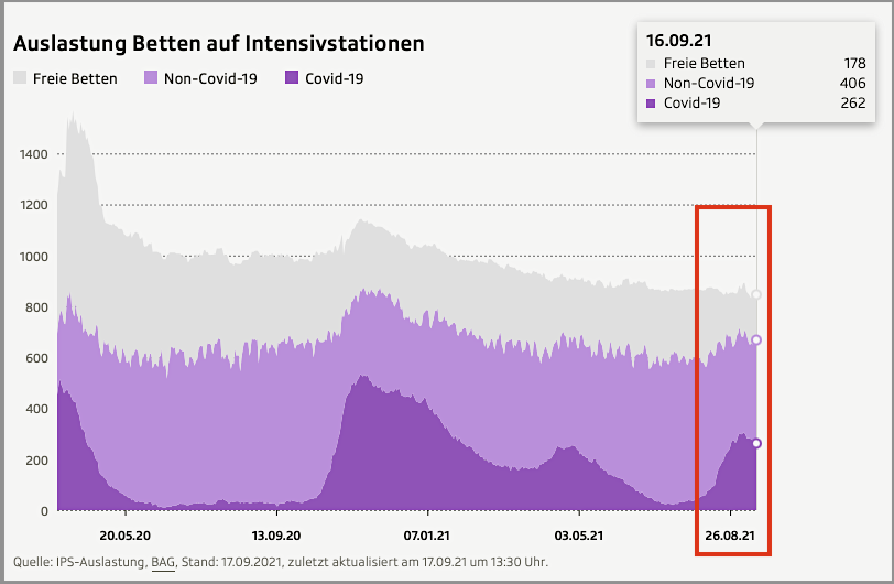 Intensiv seit 31.3.BAG:SRF